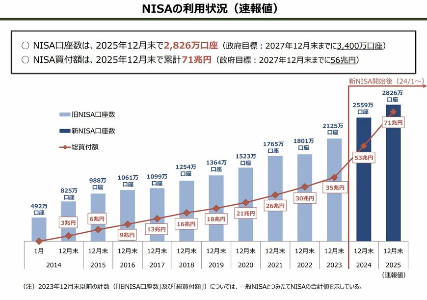 NISAの利用状況(2025年12月速報値)