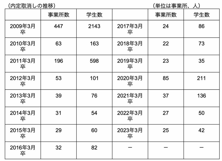 内定取消しの推移