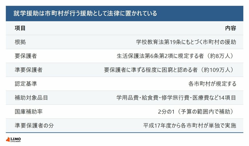 就学援助制度の対象と補助対象品目