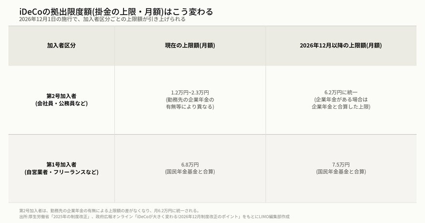 iDeCoの拠出限度額(掛金の上限・月額)の変更内容の表