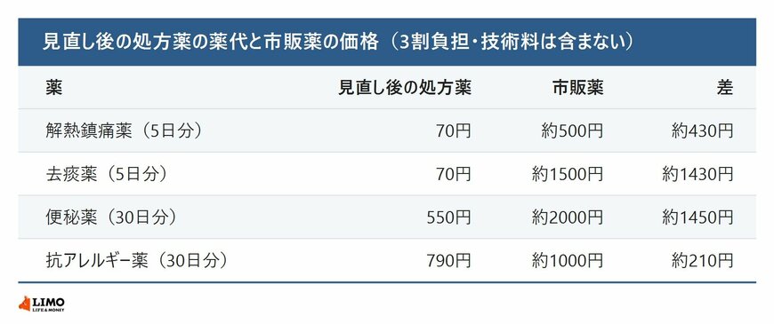 見直し後の処方薬の薬代と市販薬の価格