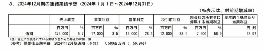 株式会社すかいらーくホールディングス：2024年12月期の連結業績予想