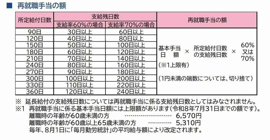 再就職手当の額