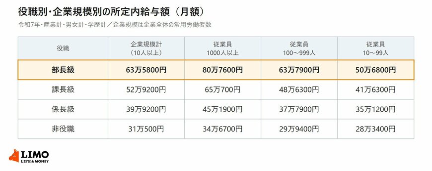 令和7年賃金構造基本統計調査による部長級・課長級・係長級・非役職の所定内給与額を企業規模計・従業員1000人以上・100〜999人・10〜99人の4区分で並べた表