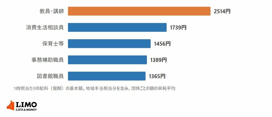 会計年度任用職員の主な職種の1時間当たりの給料（報酬）の平均額を示した横棒グラフ。教員・講師が2514円で最も高い