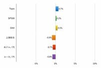 方向感に欠けた1週間：Weekly Market Briefing 2015年11月1日