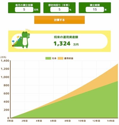 年利5%：50歳から「月5万円×15年積立投資」した場合
