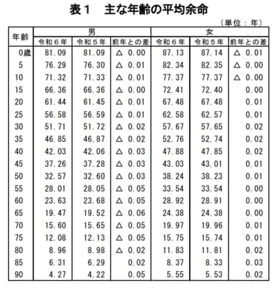 主な年齢の平均余命の画像