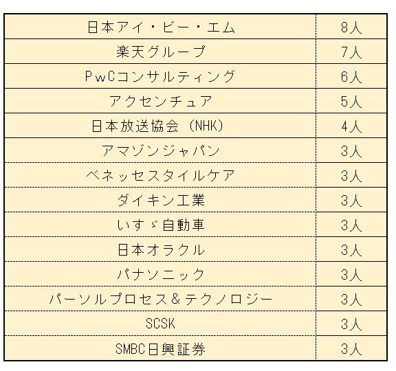 国際基督教大学（ICU）・就職先上位企業（8人～3人）