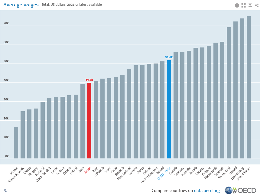 出所：OECD（経済協力開発機構）「平均賃金」