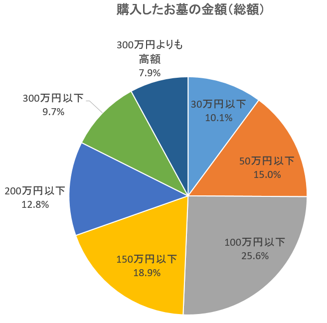 出所：全国石製品協同組合（全石協）「「お墓を購入する上で”重視”したことについてのアンケート調査」を実施～お墓を購入される方は、”価格”よりも”利便性”や”環境”を重んじる傾向に～（PR TIMES）2023年10月31日