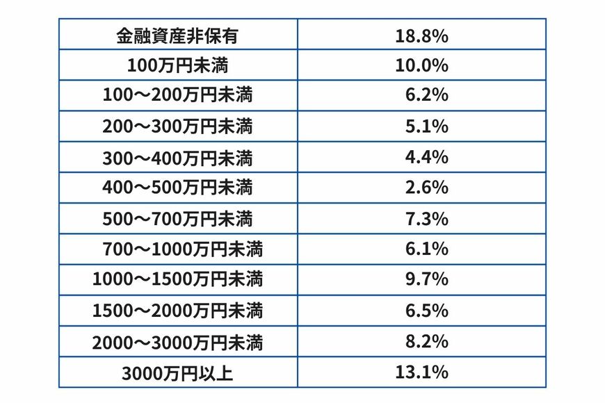 出所：金融経済教育推進機構「家計の金融行動に関する世論調査」をもとに筆者作成