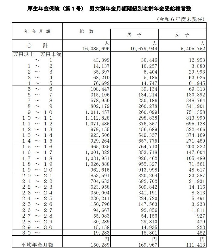 出所：厚生労働省年金局「令和6年度 厚生年金保険・国民年金事業の概況」