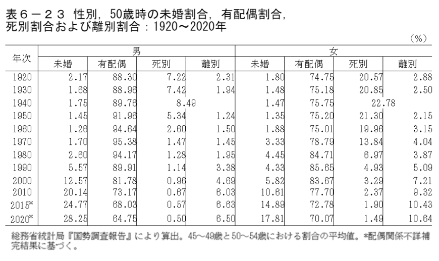 出所：国立社会保障・人口問題研究所「人口統計資料集　2022年版」