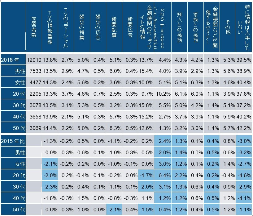 出所：フィデリティ退職・投資教育研究所、サラリーマン1万人アンケート（2015年、2018年）