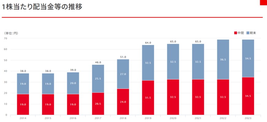 出所：キリンホールディングス株式会社「配当金・自己株式取得」