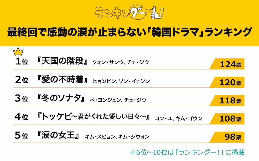 出所：株式会社CMサイト「最終回で涙が止まらない『韓国ドラマ』ランキングを発表！1位は日本でもブームを巻き起こした伝説のヒット作！」
