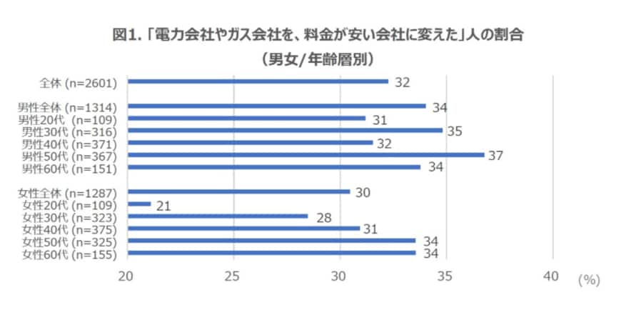 出典：ニッセイ基礎研究所（2022年03月31日公表）