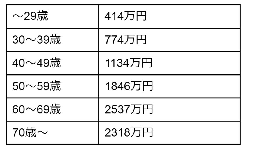 出所：総務省統計局「家計調査報告（貯蓄・負債編）－2021年（令和3年）詳細結果－（二人以上の世帯）」をもとに筆者作成