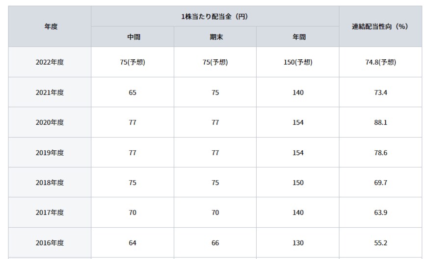 出所：日本たばこ産業株式会社　IR情報