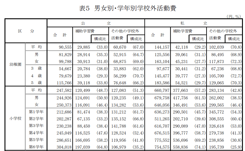 文部科学省「世帯の年間収入段階別 項目別経費の構成比 （1）学習費総額」