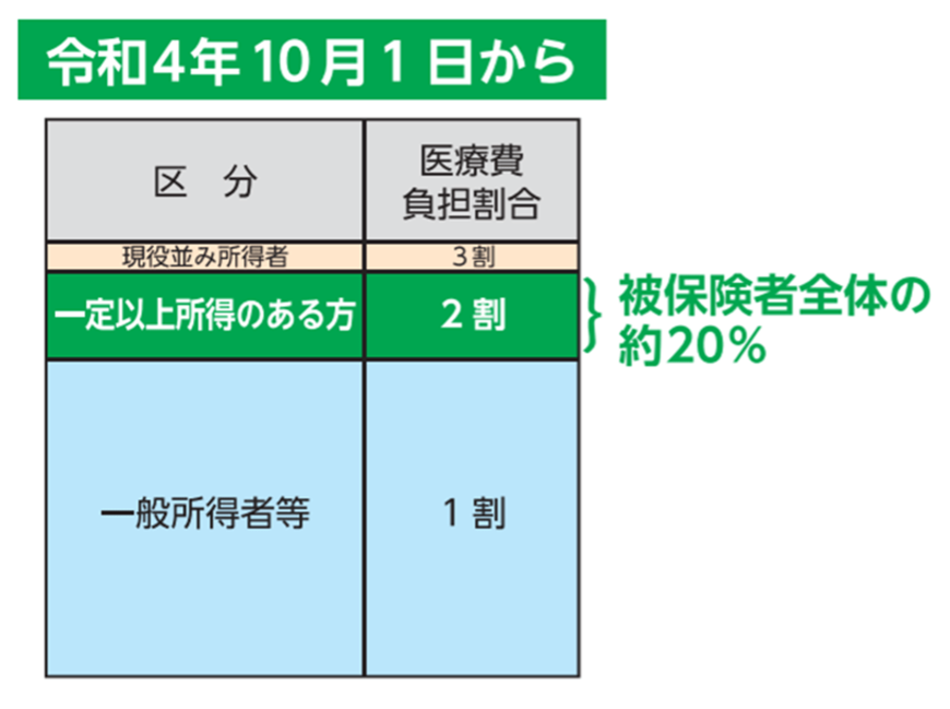 出所：厚生労働省「後期高齢者医療制度に関するお知らせ」