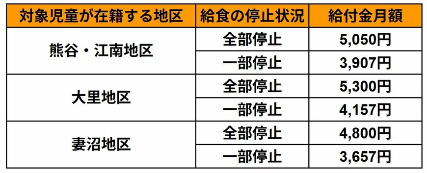 出所：埼玉県熊谷市公式ホームページ「小学校給食非喫食者支援給付金について」に記載の内容を基にLIMO編集部作成