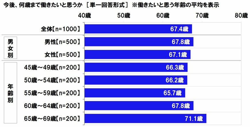 出典：日本労働組合総連合会「高齢者雇用に関する調査2020」