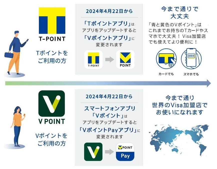 出所：三井住友カード株式会社「本日「青と黄色のVポイント」が誕生！」