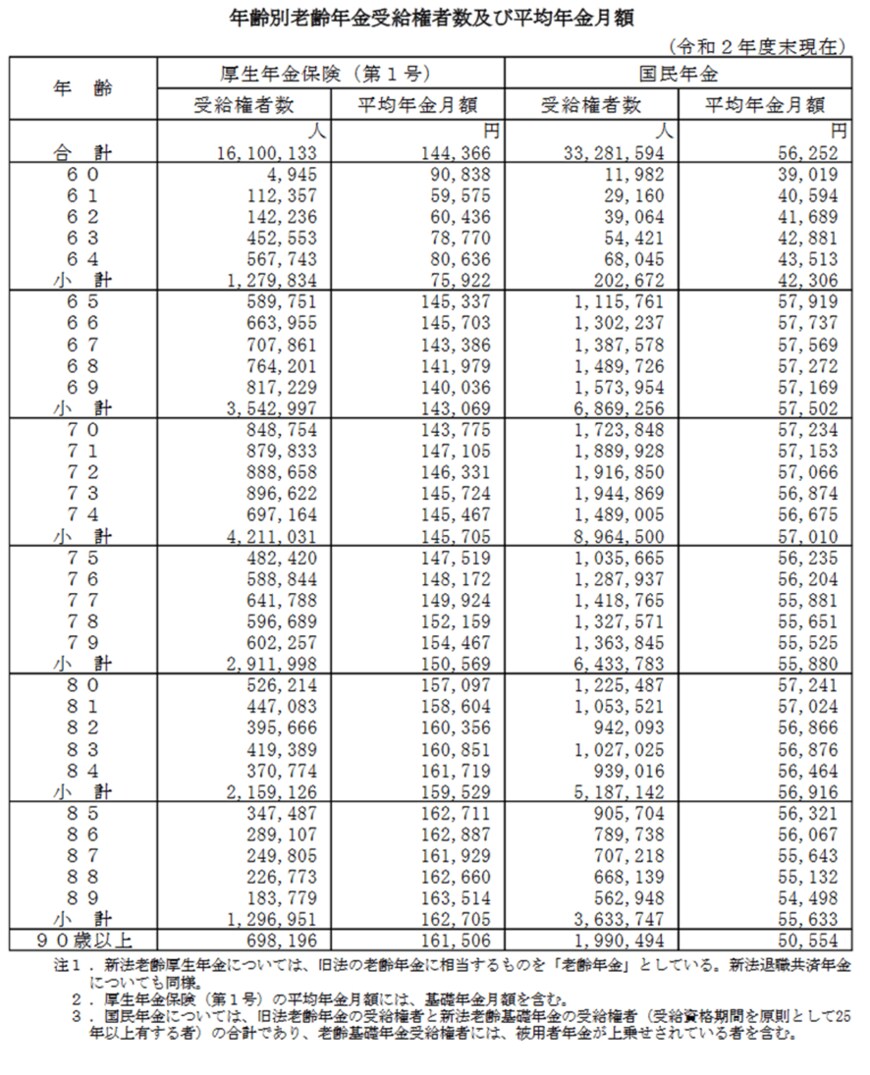 出典：厚生労働省「令和2年度厚生年金・国民年金事業の概況