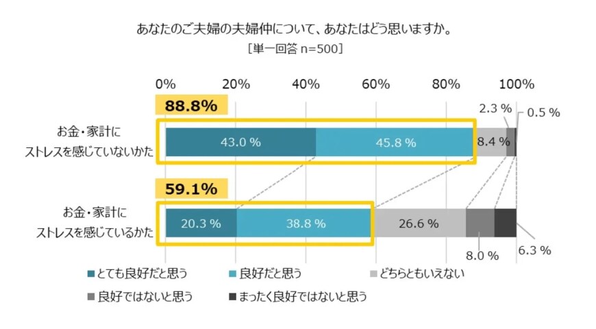 出所：ソニー銀行株式会社「パートナーとのお金事情に関する調査を実施30〜40代の結婚3年以上夫婦に聞いた！家計管理事情のリアル」