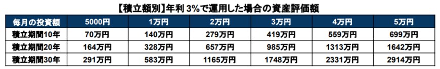 出所：金融庁「資産運用シミュレーション」を元に筆者作成