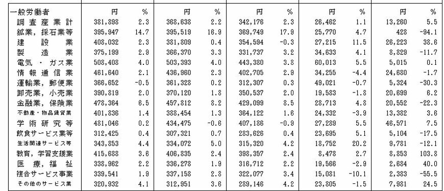 出所：厚生労働省「毎月勤労統計調査2025(令和7年)9月分結果速報等、第1表　月間現金給与額」