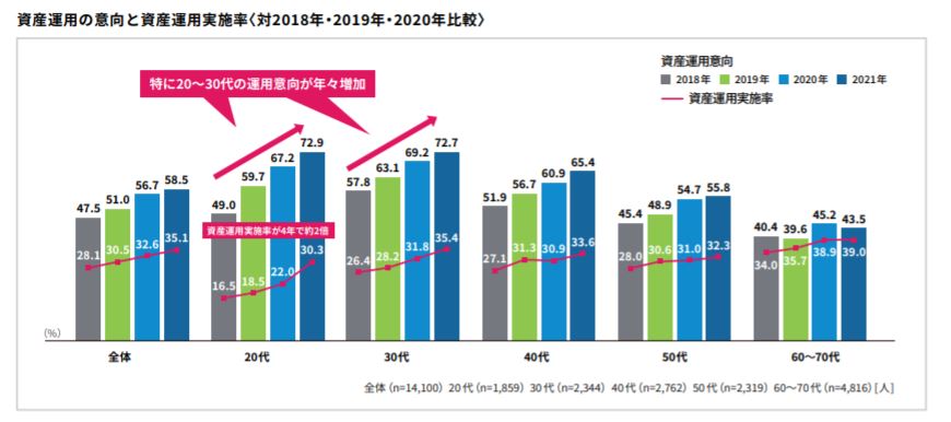 「資産運用の意向と資産運用実施率〈対2018年・2019年・2020年比較〉」（出所：メットライフ生命保険株式会社「老後を変える」全国47都道府県大調査　2021年版）