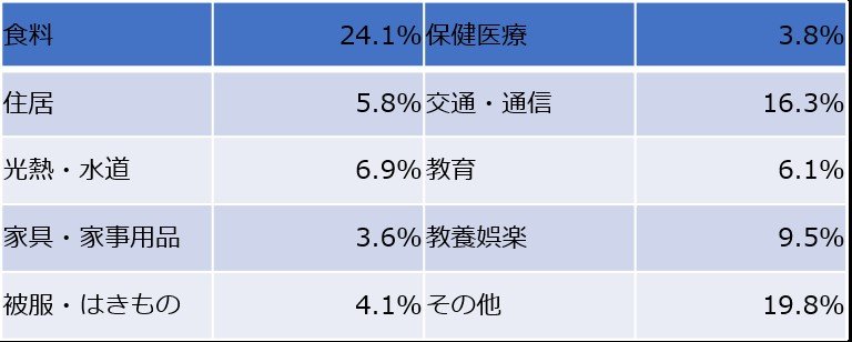 出典：総務省統計局の資料を参考に編集部作成