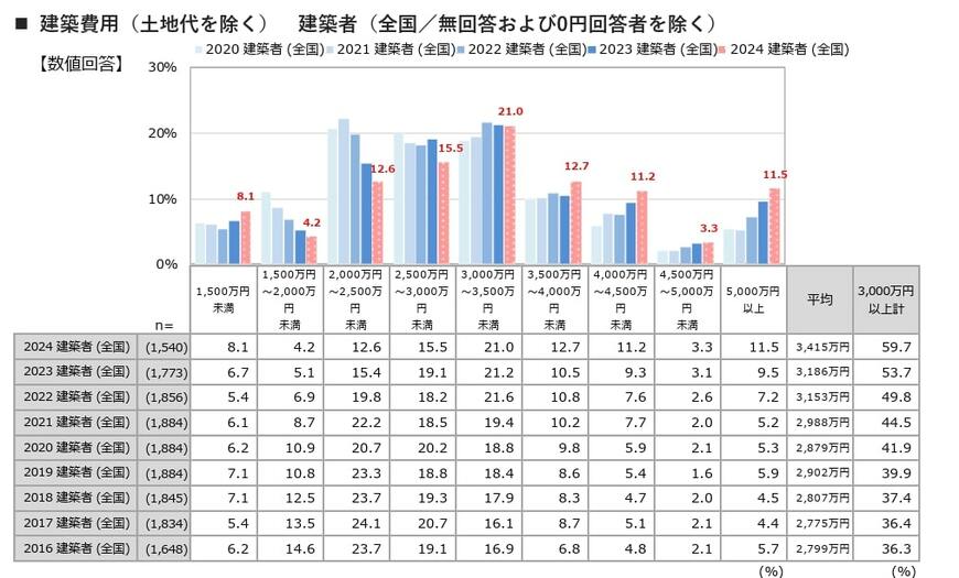 出所:「2024年 注文住宅動向・トレンド調査」/(株)リクルート調べ