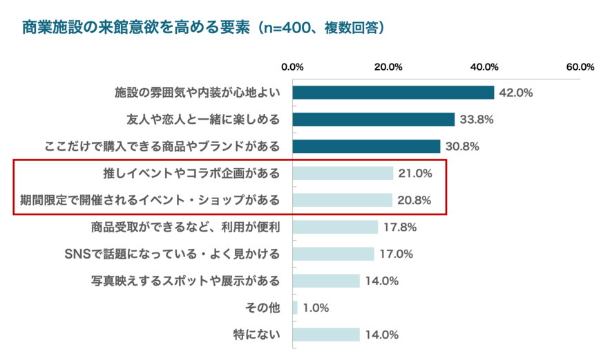 出所：株式会社COUNTERWORKS「Z世代の商業施設に関する実態調査」（PRTIMES）