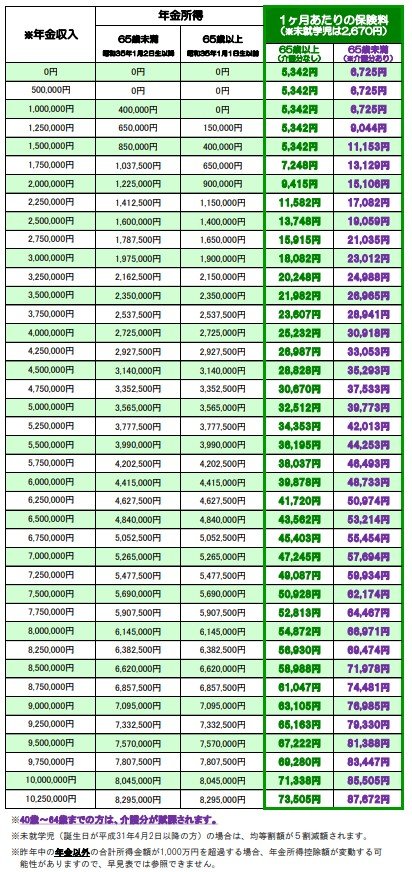 出所：新宿区「令和7年度 国民健康保険料 概算早見表（給与／年金のみの場合）」