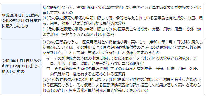 出所：国税庁「No.1132 セルフメディケーション税制の対象となる特定一般用医薬品等購入費」