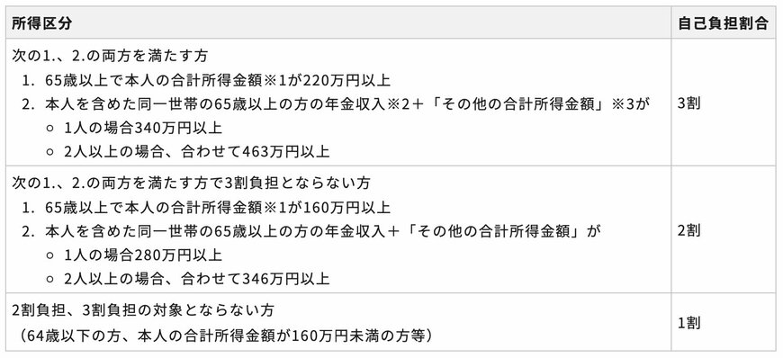 出所：東京都北区「介護サービス利用者負担について」