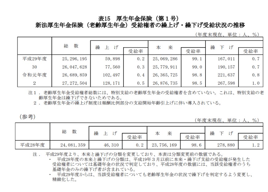 出典：厚生労働省「令和2年度 厚生年金保険・国民年金事業の概況」（2021年12月）