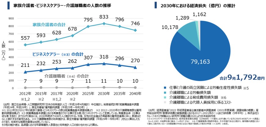 出所：経済産業省「介護政策」