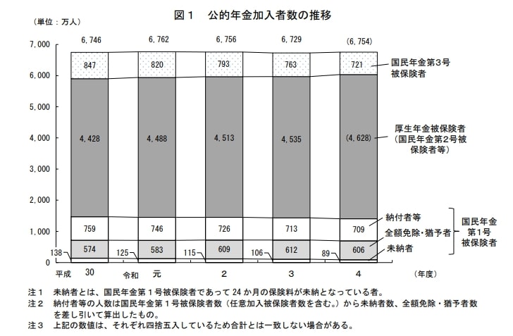 出所：厚生労働省年金局「令和4年度の国民年金の加入・保険料納付状況」