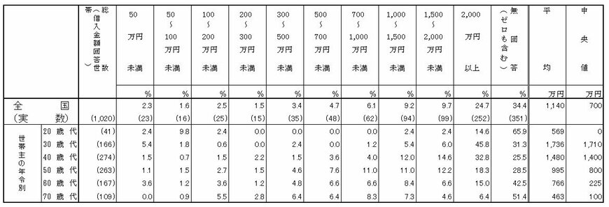 出所：金融広報中央委員会「家計の金融行動に関する世論調査/2022年」をもとにLIMO編集部作成