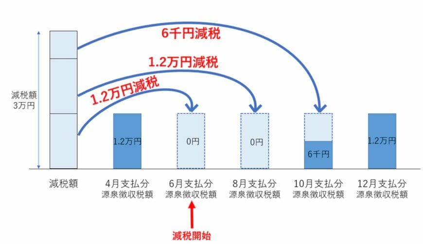 出所:国税庁「公的年金から源泉徴収される所得税等の定額減税」