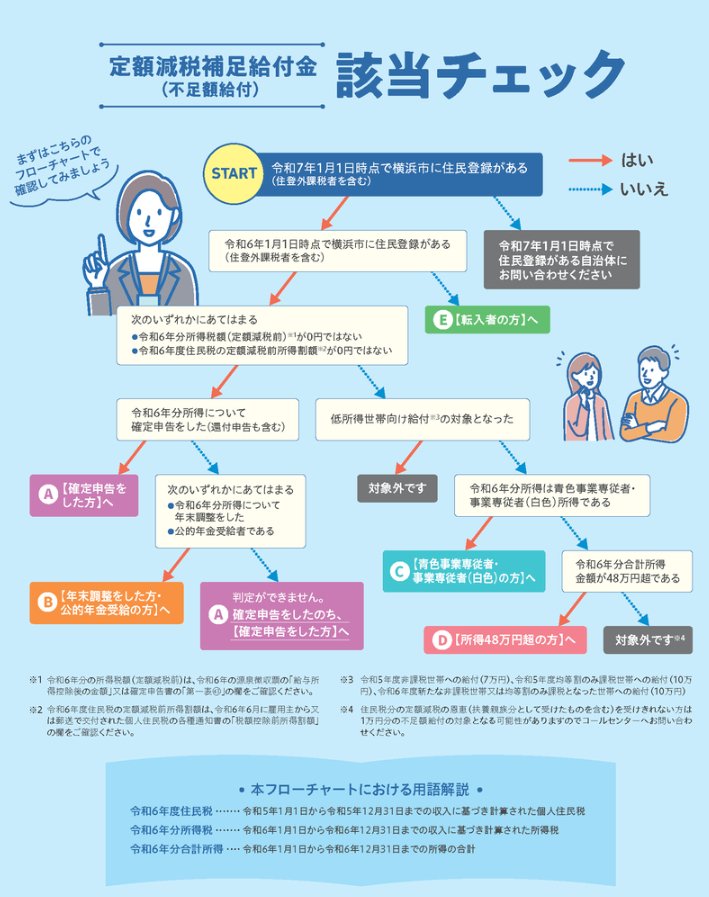 出所:横浜市「【不足額給付】定額減税を補足する給付金(不足額給付)のご案内」