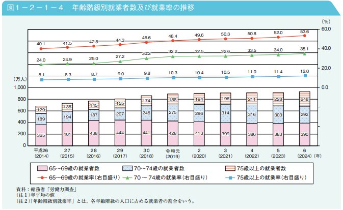 出所:内閣府「令和7年版 高齢社会白書」