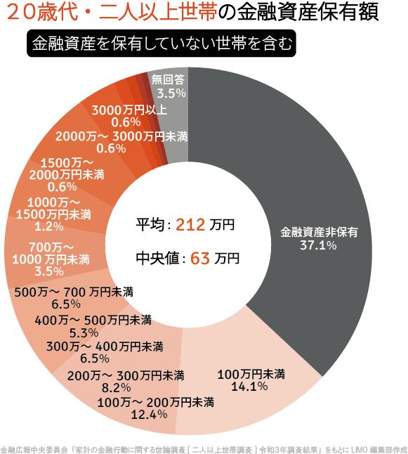 出所：金融広報中央委員会「家計の金融行動に関する世論調査［二人以上世帯調査］（令和3年）各種分類別データ」をもとにLIMO編集部作成