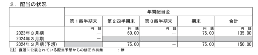 出所：塩野義製薬「2024年3月期 第1四半期決算短信〔IFRS〕（連結）