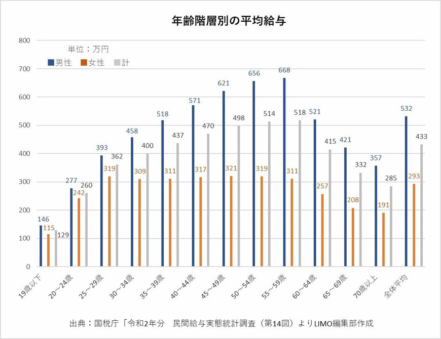 すべての世代でかなり男女差がありますね